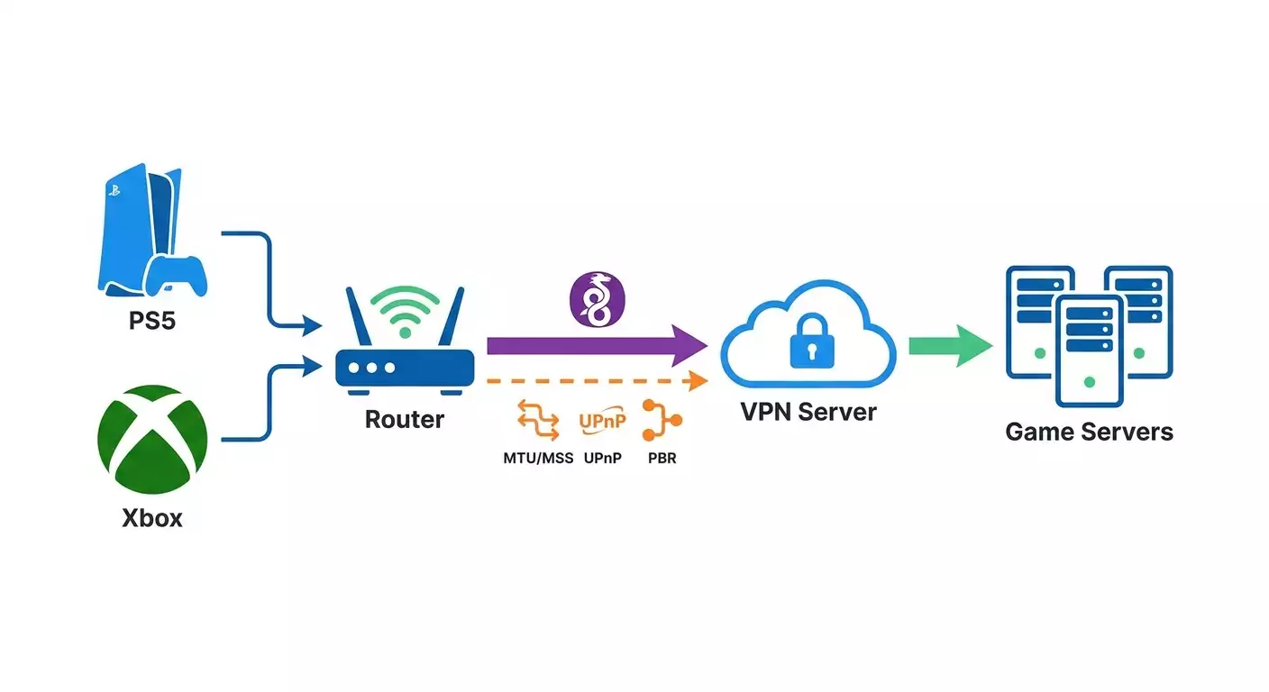 VPN on Router for PS5 and Xbox: Step-by-Step Guide for Mikrotik and Keenetic