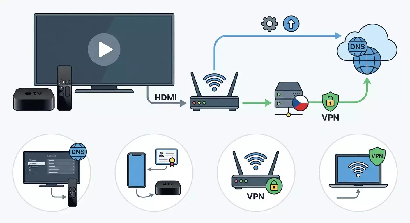 Apple TV 4K and VPN: Complete Setup via Profile, Smart DNS, and Router VPN