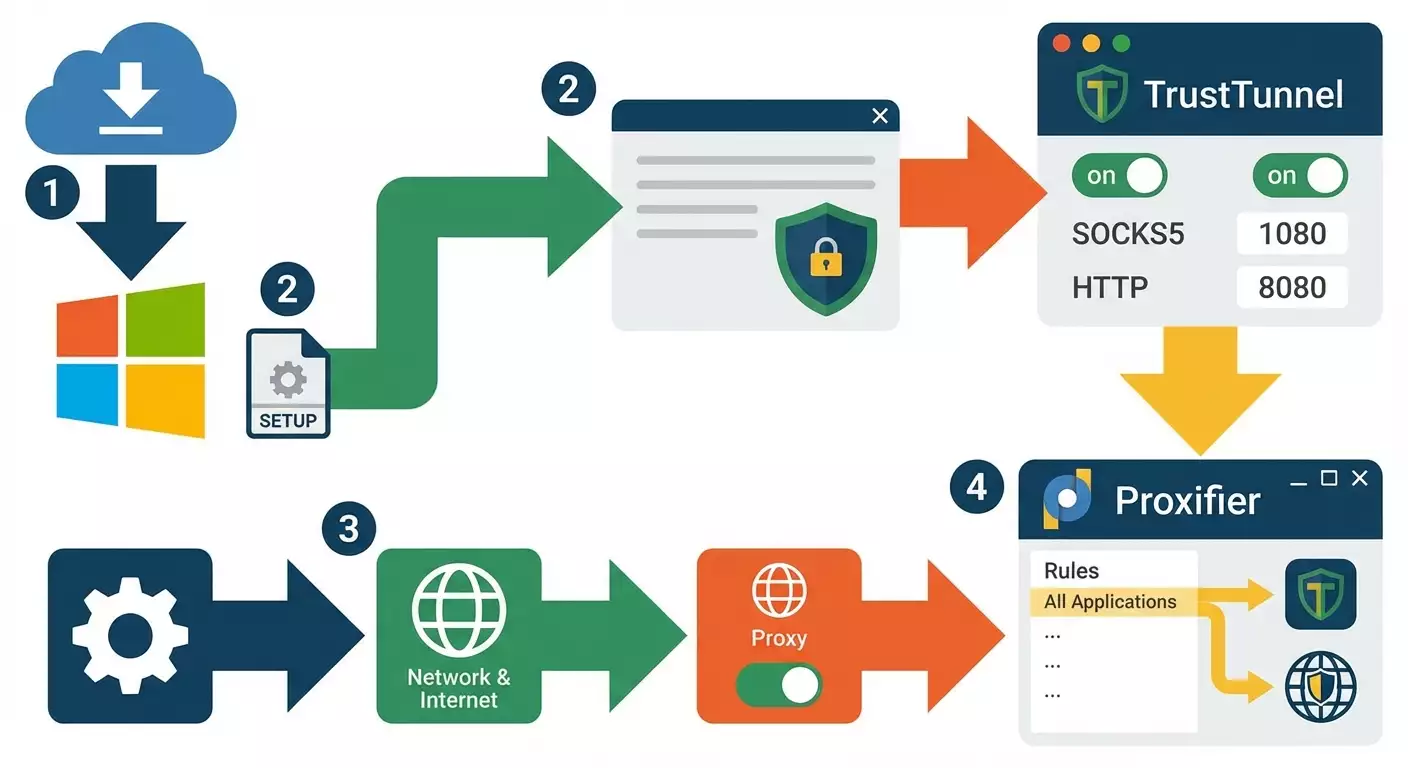 Setting Up TrustTunnel for Windows