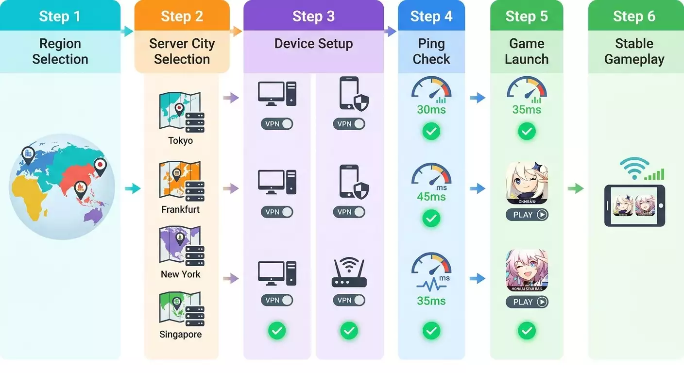 Genshin Impact and Honkai Star Rail via VPN: Different Regions and Bonuses — Step-by-Step Guide
